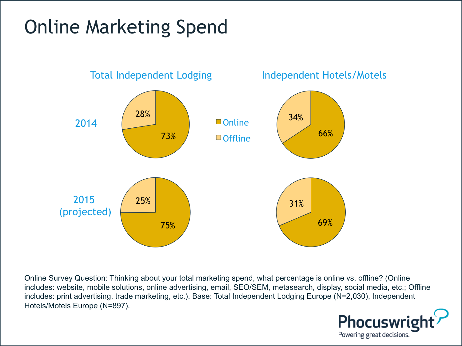 Online Marketing Spend